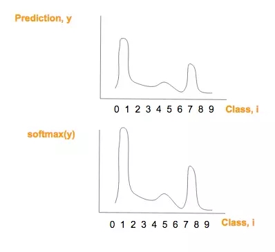 使用 softmax 前后预测(y)曲线